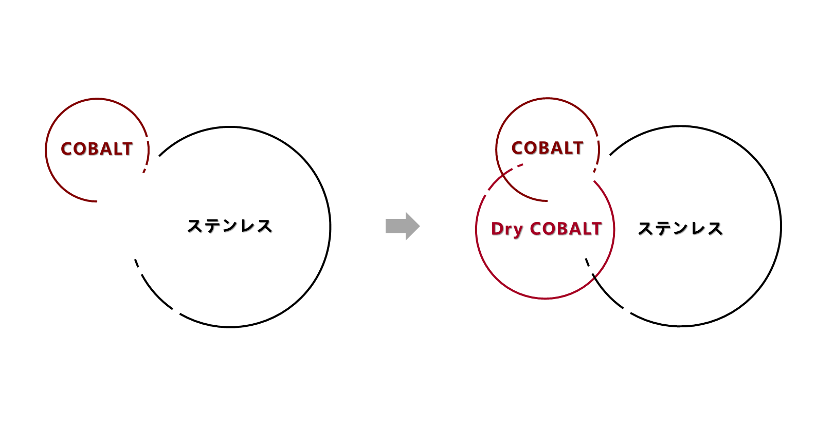 Dry COBALTの地位